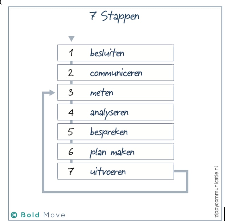 7 stappen van het proces: 1. besluiten, 2. communiceren, 3. meten, 4. analyseren, 5. bespreken, 6. plan maken, 7. uitvoeren